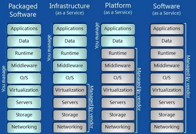 Different types of cloud services
